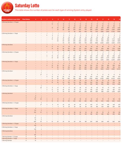 saturday lotto systems prices wa